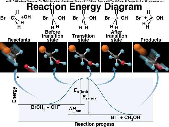 Activated complex Transition state Progress of a chemical reaction can be expressed in terms of a plot of energy versus reaction co-ordinate.