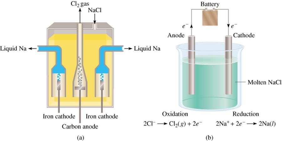 Electrolysis is the process in which electrical energy is used to cause a nonspontaneous chemical reaction to occur. 99 19.8 Sample Problem 21.