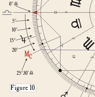 Entering planetary positions on the dial is simple. On the dial the signs are 30 as usual, and they run counterclockwise around the circle in the usual way.