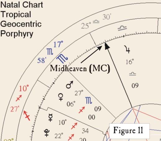 13 In the standard chart wheel, if you look at the MC your eye is trained to see factors that aspect it.