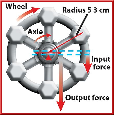 3 Simple Machines Wheel and Axle A wheel and axle consists of two circular objects of different sizes that are attached