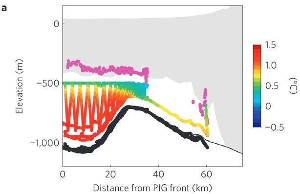 Figure 13: Seawater properties observed in the ocean cavity beneath the PIG ice shelf. Potential temperature ( C) (a), salinity (b), as measured by Autosub. (Jenkins et al., 2010).
