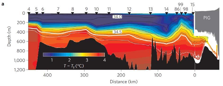 Figure 14: Vertical temperature and salinity sections.