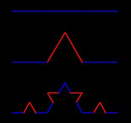 dimension of fractal curves the Koch curve example: fractional dimensions Koch