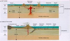 Plate Tectonics Convection in the mantle causes movement of the plates Plates pull apart along rift zones Plates come