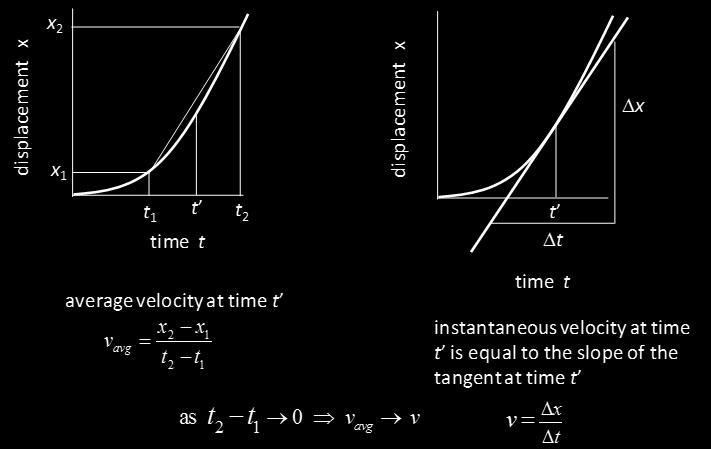 The instantaneous elocity is the time rate of change of the displacement (3) ds definition of instantaneous elocity dt For rectilinear motion along the x-axis, we don t need the ector notation and we