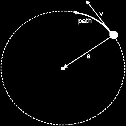 This acceleration is directed toward the center of the circular path and is always perpendicular to the elocity, as shown below: This is known as centripetal acceleration and is mathematically