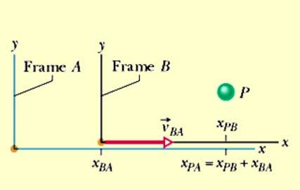 components: The velocity of P as measured by A =the velocity of P as measured by B plus the velocity of B as measured by A.