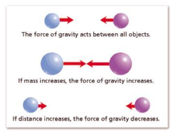 Gravity: a