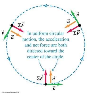 Then (4) Uniform circular motion, like all other motion of a particle, is governed by Newton s second law,.