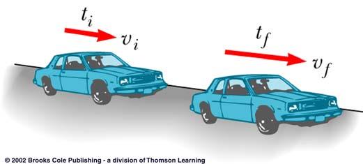 Acceleration Acceleration is the rate at which velocity