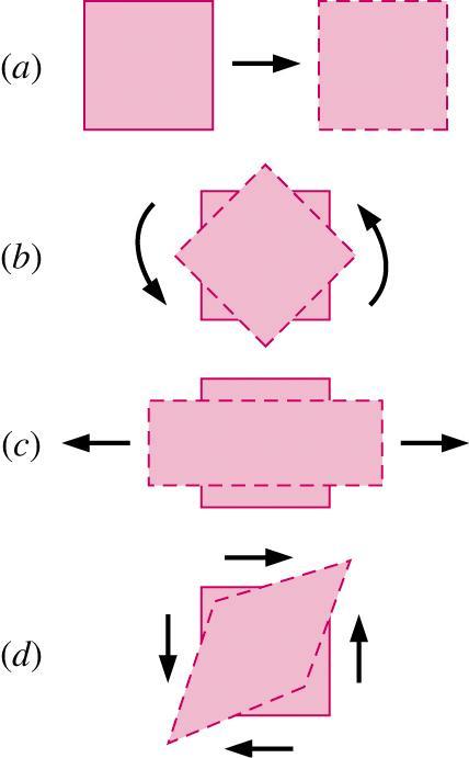 Kinematic Description In fluid mechanics (as in solid mechanics), an element may undergo four fundamental types of motion.