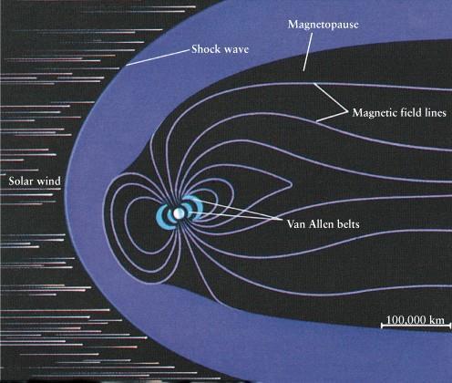 Earth s Magnetic Field Close to the Earth, the Earth s magnetic field looks like that from a bar magnet.