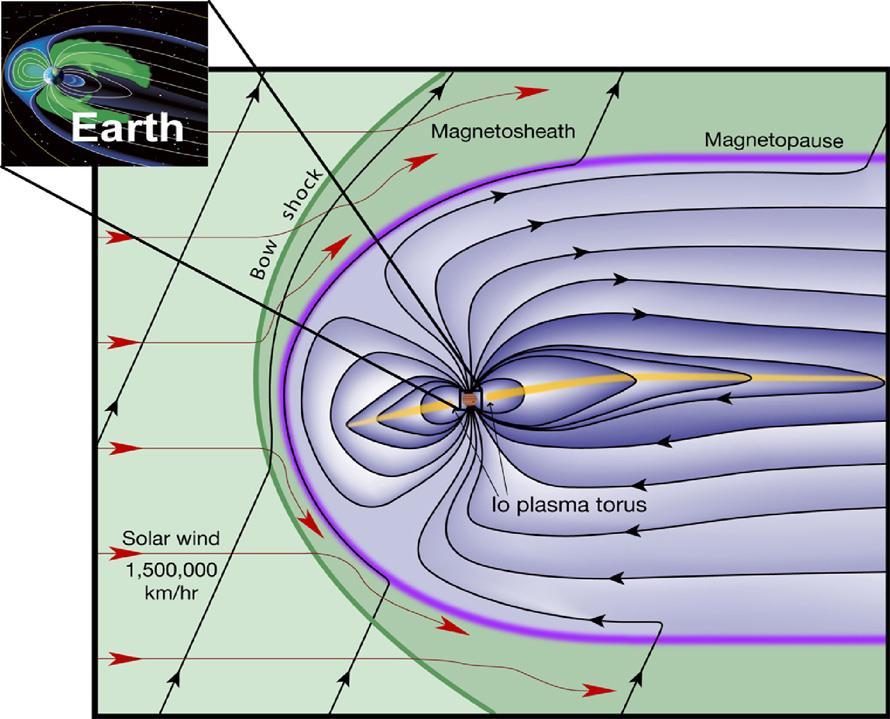 Jupiter s Magnetic Field Jupiter has a HUGE magnetic field.