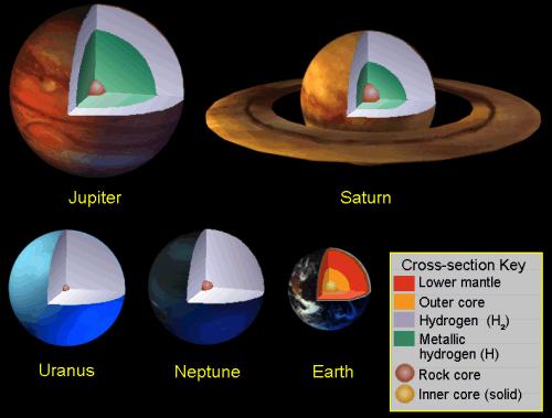 Comparison of Planetary Interiors