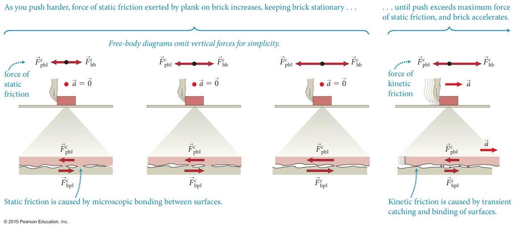 Section 10.4: Friction Now consider gently pushing the brick to the right, as shown. The horizontal frictional force is caused by microscopic bonds between the surfaces in contact.