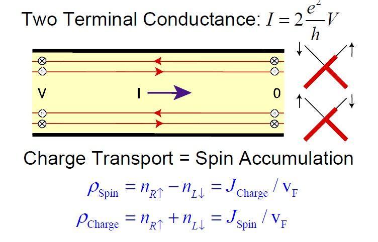Quantum Spin Hall Effect Its boundary modes are