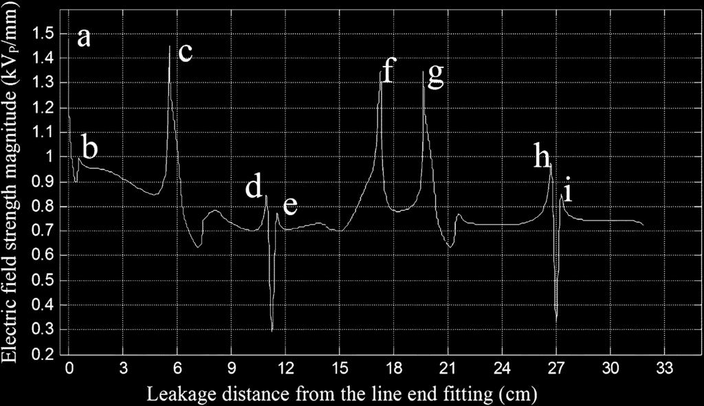 1076 IEEE TRANSACTIONS ON POWER DELIVERY, VOL. 22, NO. 2, APRIL 2007 Fig. 18. Electric field strength magnitude along the leakage path at the surface of the insulator. shown in Fig.