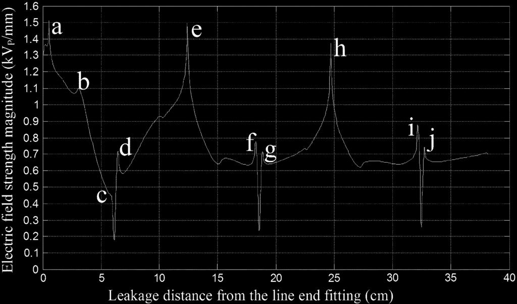 The leakage path along a b c d e f g h i j and equipotential lines are shown in Fig. 19. The heavy lines represent the corona ring.