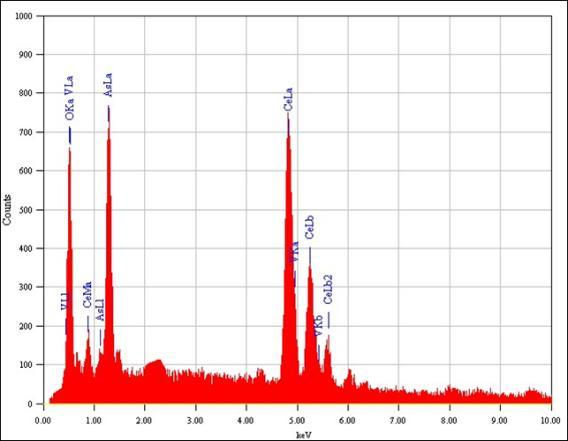 Figure : EDS spectrum and picture of CeAsV Figure 2: (a): FTIR Spectrum, (b): XRD, (c): SEM image and (d): TGA of CeAsV FTIR spectra (Figure 2: a)