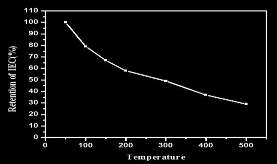 The titration curve shows two inflexion points indicating that CeAsV behaves as bifunctional ion exchanger. The titration curves with added salts are shown in figure 3.