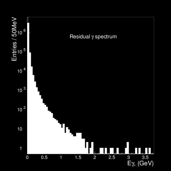 Figure 4: Momentum spectrum of residual γs. muon in Be target and lead beam plug is about the same, lead originating muons have much softer momentum spectrum.
