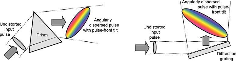 P. Bowlan and R. Trebino Vol. 27, No. 11/November 2010 / J. Opt. Soc. Am. B 2323 Fig. 1. (Color online) Prisms and diffraction gratings introduce angular dispersion or, if viewed in time, PFT.