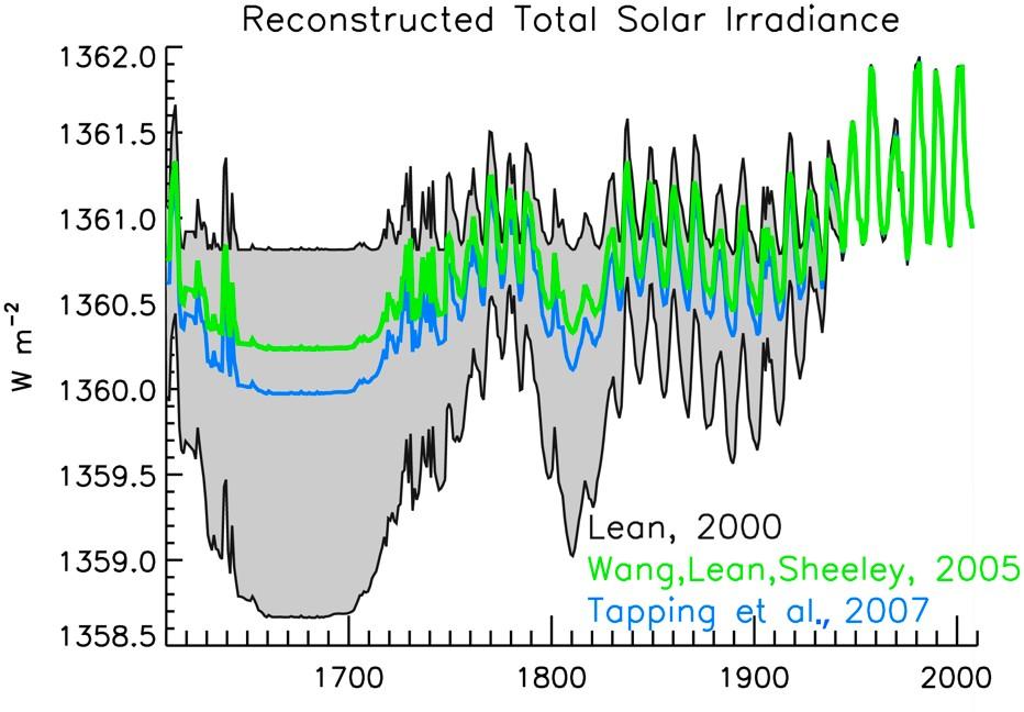 Long-Term Reconstructions Improved solar models will