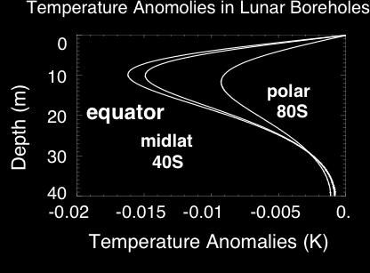 Temperature anomalies as response to two scenarios