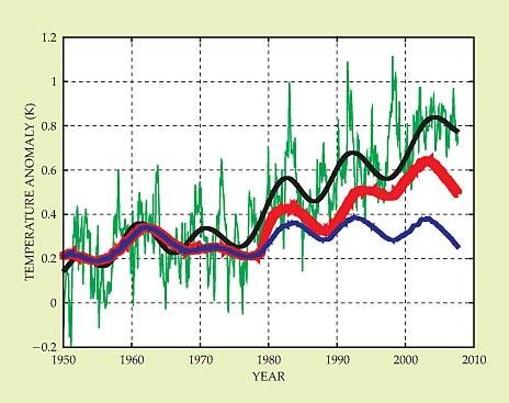 Solar Contribution to 50 year Temperature trend?