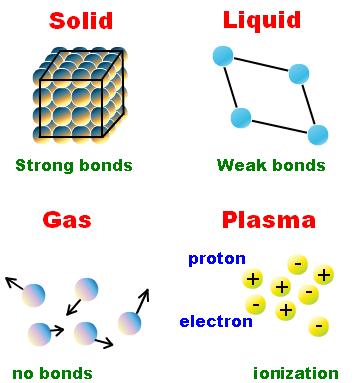 4 States of Matter 1. Solid definite shape and volume 2. Liquid definite volume but no definite shape 3. Gas no definite shape or volume 4.