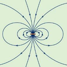 The Magnetic Force This is the magnetic field surrounding a current loop.