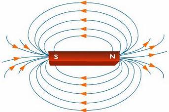 com/2012/05/visualizing-magnetic-fields-compasses-iron-filings/ ] Magnetic Fields The direction of the magnetic field surrounding a bar magnet is from the north pole to the south pole.