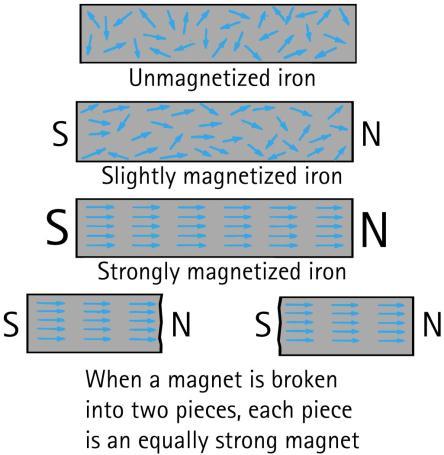 Magnetic Domains Clusters of aligned magnetic atoms are called magnetic domains Hitting a