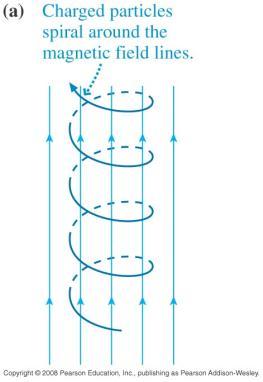 Cyclotron Motion: in 3D the motion of charged particles is not a circle but a