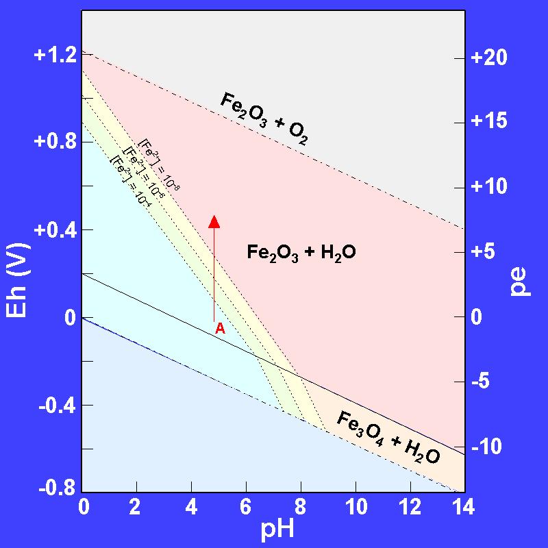 Eh-pH diagram showing the variation in [Fe 2+ ], in mol L -1, for a solution