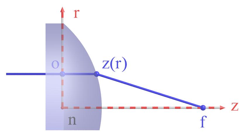Surface Shape of Perfect Lens lens material has index of refraction n o z(r) n + z(r) f = constant n z(r) + r 2 + (f z(r)) 2 = constant solution z(r) is