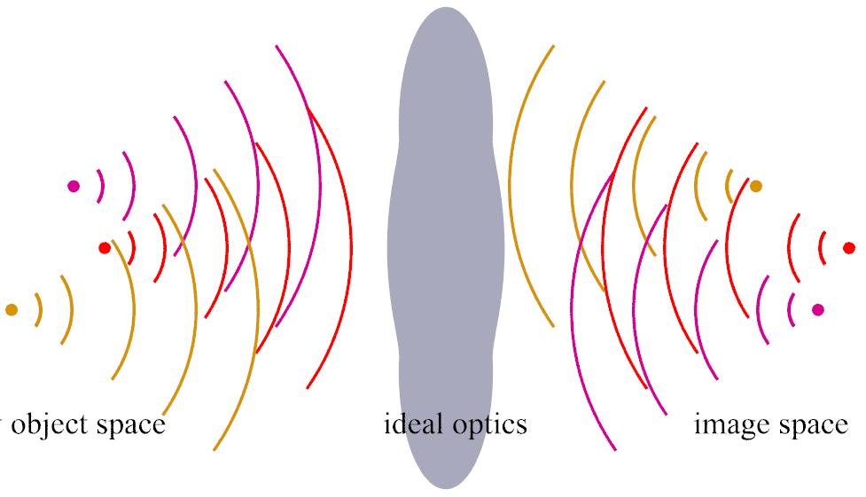 Ideal Optics ideal optics: spherical waves from any point in object space are imaged into points in image space corresponding points are called conjugate points focal point: center of converging or