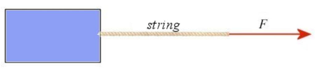 The Forces Exerted b a String Is the Same at Each End (If the Mass of the Rope Is Neglected) It will now be shown that the force exerted b the string on the block in the figure is the same as the