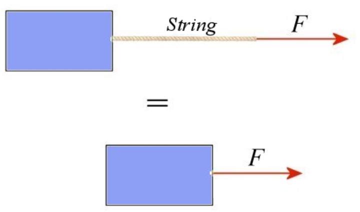 As the string pulls on the block towards the right, the block must pull on the string towards the left according to Newton s third law.