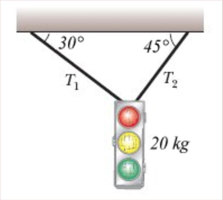 The second equation gives us the magnitude of the normal force. 392N + F + 60N = 0 F N N = 332N Example 4.4.3 What are the tension forces exerted b the strings which support this traffic light? www.