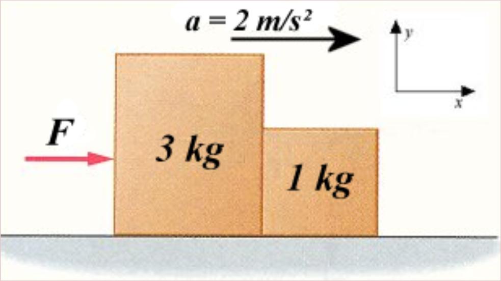 Example 4.4.6 The boxes in the figure are pushed with a force F. The boxes then accelerate at 2 m/s² towards the right (and there is no friction between the ground and the boxes). whs.wsd.wednet.