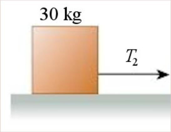 To find the acceleration of the boxes, we will consider that a 40 kg mass is pulled with a 50 N force. The forces on this 40 kg object are: 1) The weight (392 N), directed downwards.