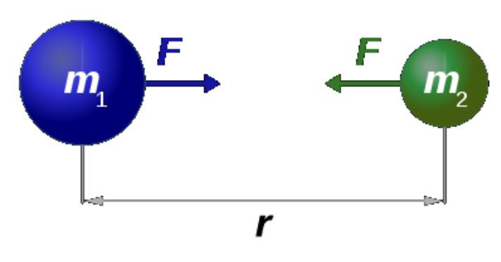 F F F F g g g g = m a 2 2 m2 4π r = 2 T 2 m2 4π r 3 r m2 2 r (The centripetal acceleration was used) (Kepler's law was used) The force is, therefore, proportional to the mass of the object on which