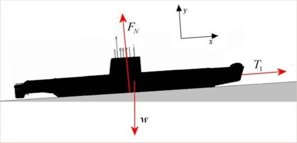 The force needed to pull the submarine at constant speed will be found first. The forces acting on the submarine are shown in this figure.