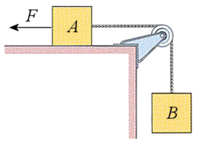When block A is pulled with a 100 N force, block B has an acceleration of 1 m/s² directed downwards.