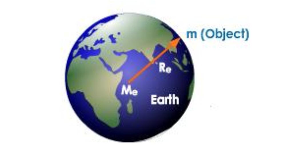 The force of Gravit near the Surface of the Earth (and Other Planets) A formula simpler than the formula given above can be used for objects near the surface of the Earth (or an planet). www.