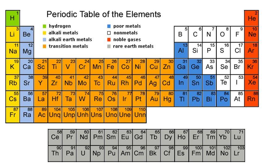 The periodic table is a tabular arrangement of the chemical elements, ordered by their atomic number (number of protons in the