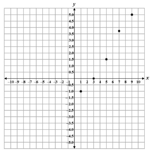 Which scatter plot would a line of best fit 1 be described by the
