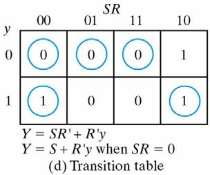 functions (by Y=S+R y) Y 1 =S 1 +R 1 y 1 y 2 +(x 1 +x 2 )y 1 y 2 +x 1 y 1 +x 2 y 1 Y 2 =S 2 +R 2 y 2 x 2 +(x 2 +y 1 )y 2 x 2 +x 2 y 2 +y 1 y 2 Derive the transition table Fig. 9-10 Fig.